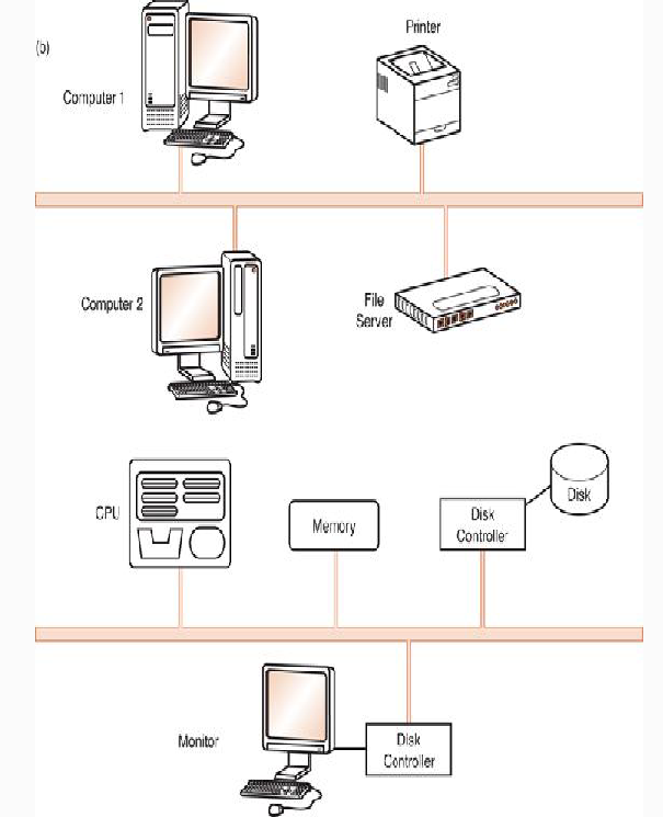 Bus Connection Types