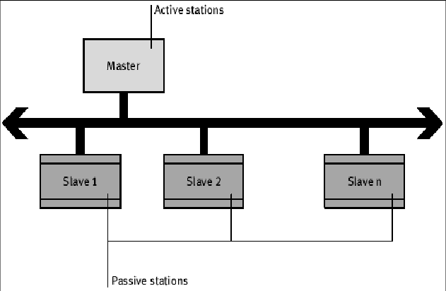 Bus Master-Slave Diagram