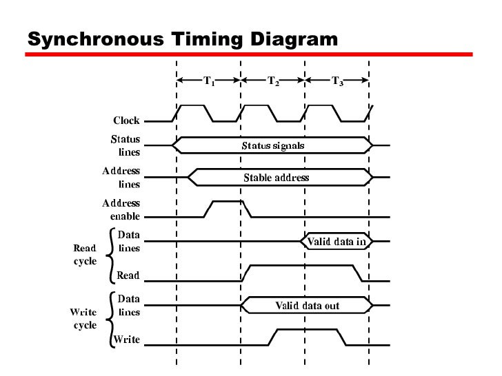 Bus Synchronous Timing Diagram
